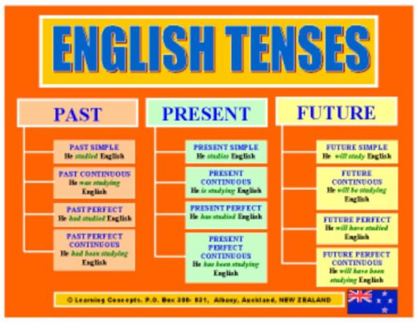ENGLISH PAGE Verb Tenses